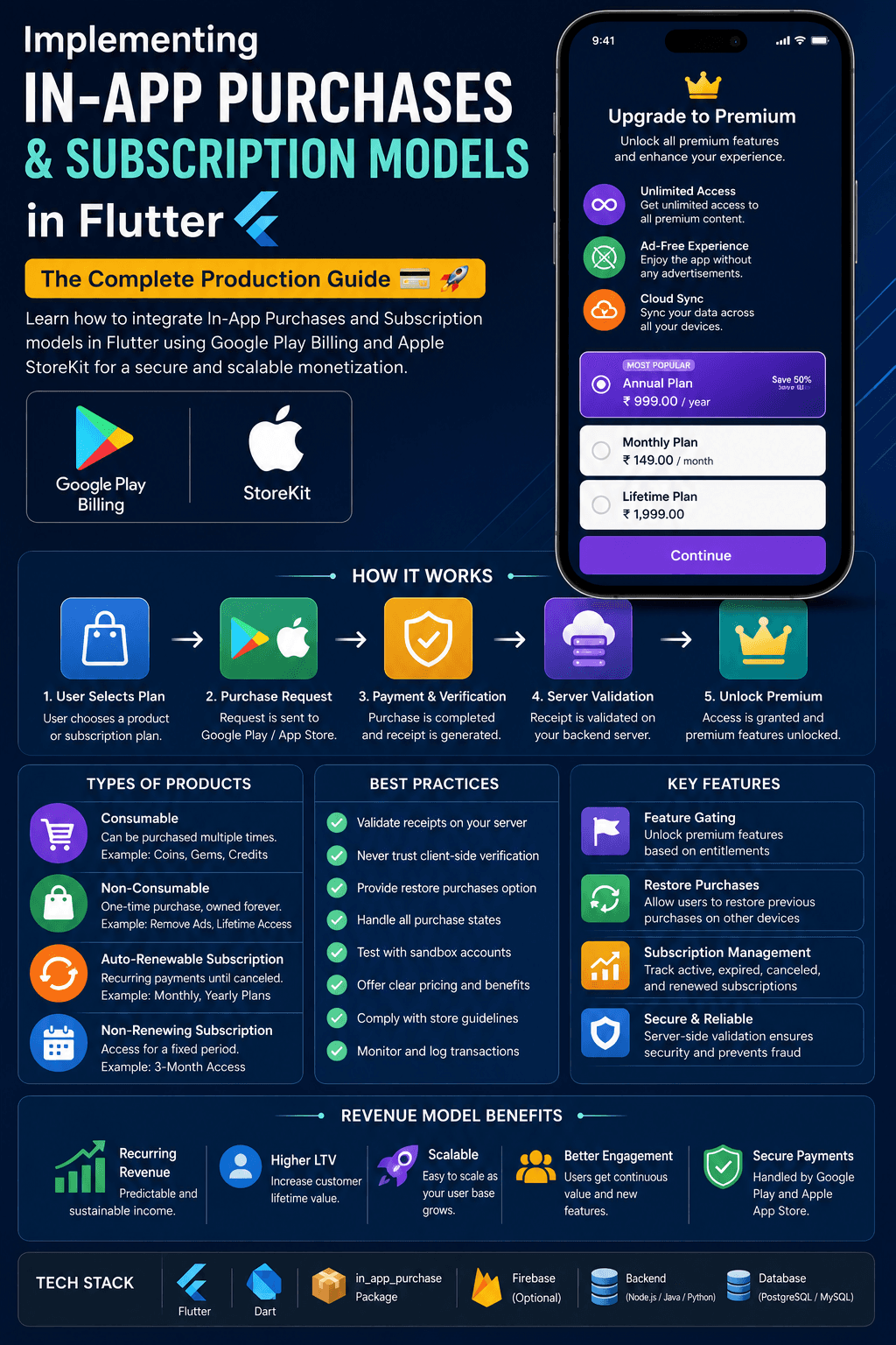 Implementing In-App Purchases &amp; Subscription Models in Flutter: The Complete Production Guide